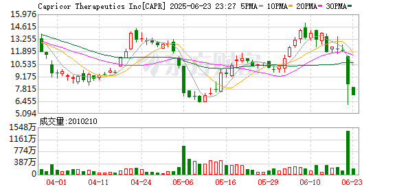 启天配资 生物科技公司Capricor Therapeutics Inc.（CAPR）跌幅扩大至46%