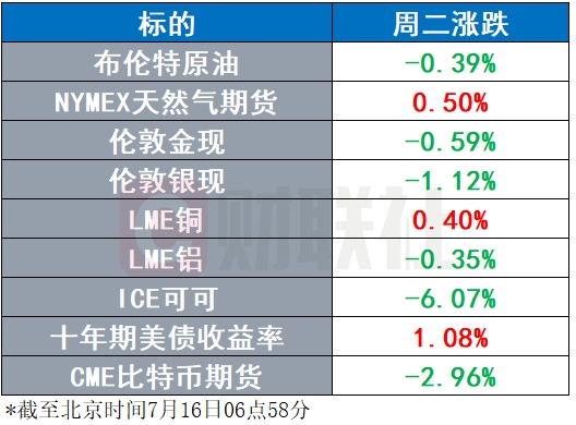 98策略 “华尔街一哥”力挺鲍威尔 美国稳定币法案遭遇挫折 | 环球市场