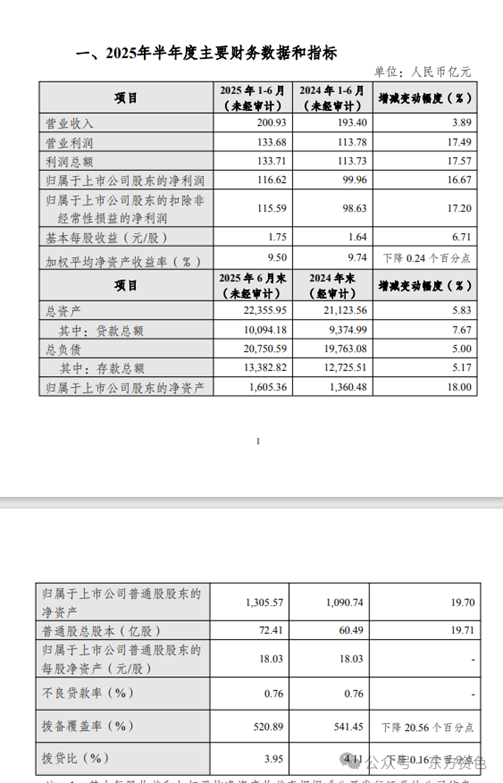 鼎牛配资 首份银行半年业绩快报发布，杭州银行营收增速创近8年新低