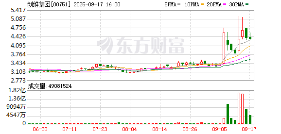 元配网 尾盘大涨！创维集团回应